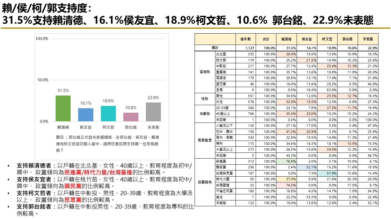 【匯流民調9月份第二週總統大選3-1】市話併手機調查 賴清德仍領先 與柯文哲差距5.0個百分點 侯友宜 郭台銘各擁支持者緊追 21