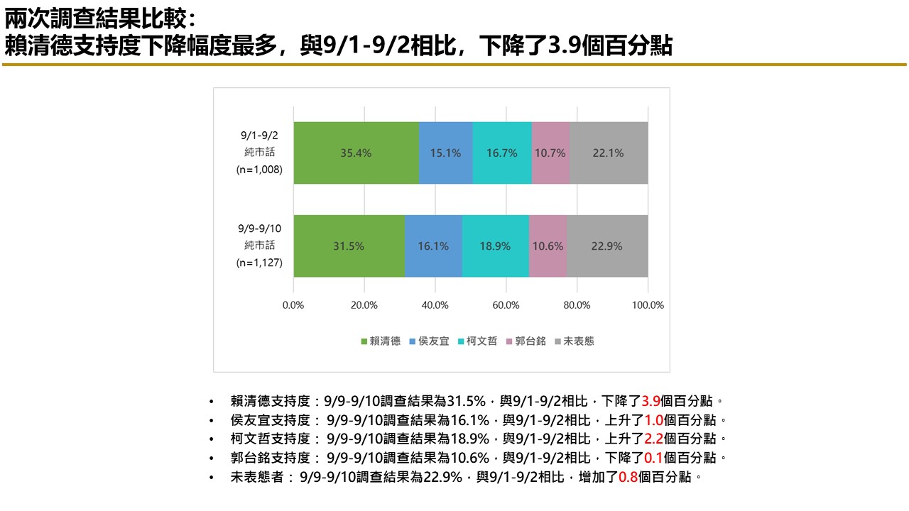 【匯流民調9月份第二週總統大選3-1】市話併手機調查 賴清德仍領先 與柯文哲差距5.0個百分點 侯友宜 郭台銘各擁支持者緊追 23