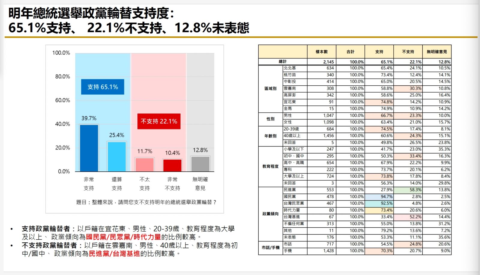 【匯流民調9月份第二週總統大選3-2】超過六成民眾支持2024政黨輪替 若非綠三人整合對決賴清德 獲過半選民支持 23