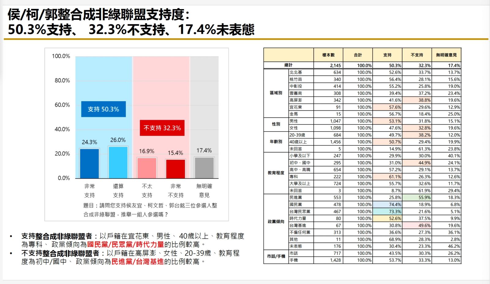 【匯流民調9月份第二週總統大選3-2】超過六成民眾支持2024政黨輪替 若非綠三人整合對決賴清德 獲過半選民支持 25