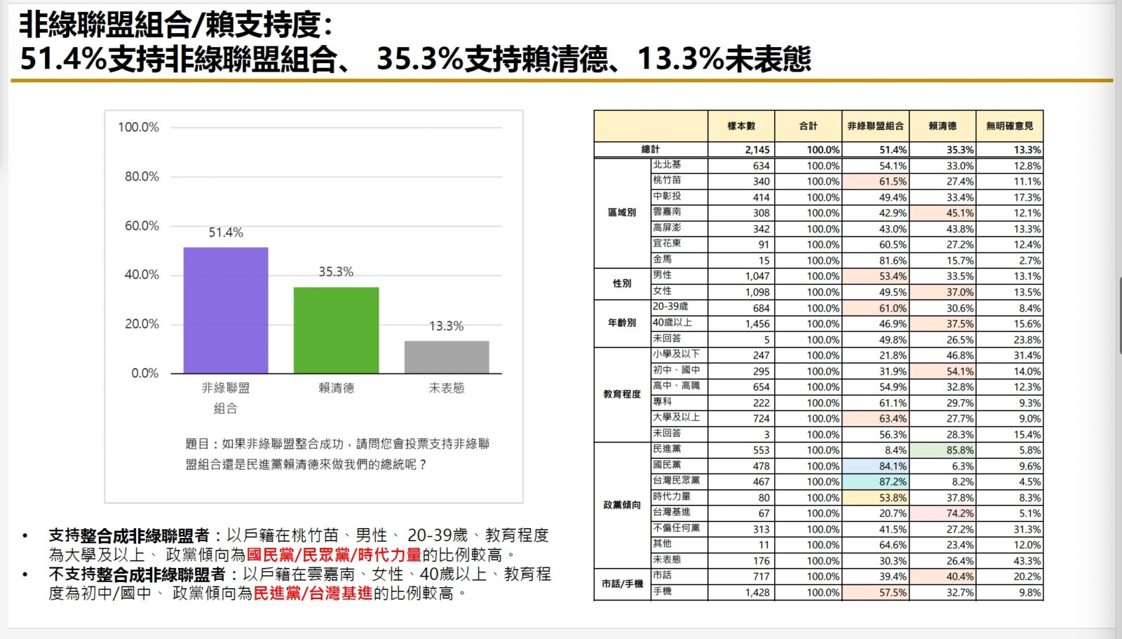 【匯流民調9月份第二週總統大選3-2】超過六成民眾支持2024政黨輪替 若非綠三人整合對決賴清德 獲過半選民支持 27