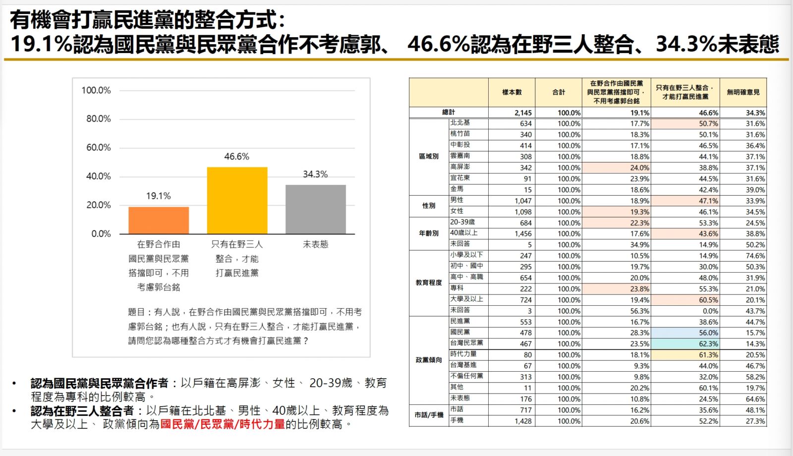 【匯流民調9月份第二週總統大選3-2】超過六成民眾支持2024政黨輪替 若非綠三人整合對決賴清德 獲過半選民支持 29