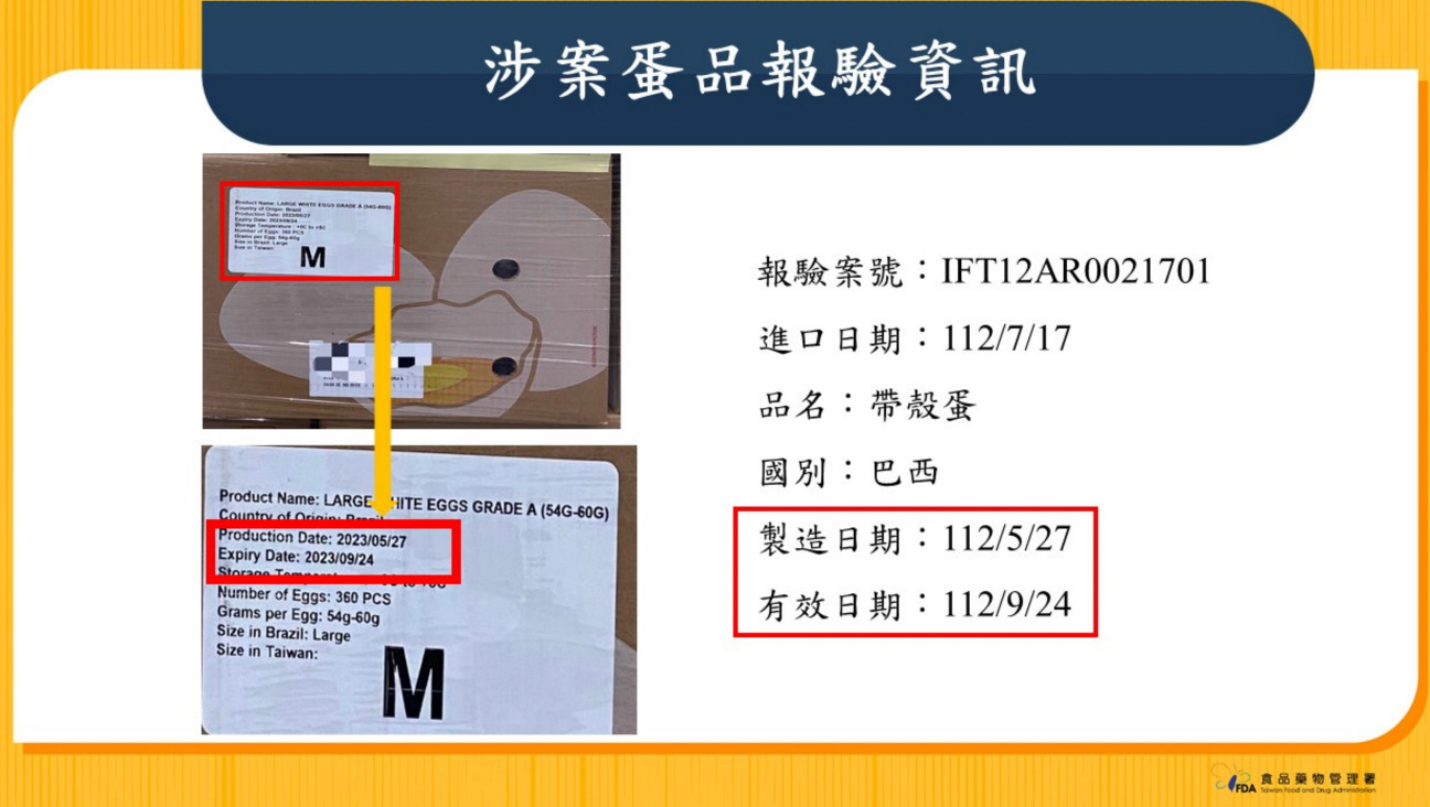 食藥署發聲！認定「巴西進口蛋」效期標示有問題 最重開罰400萬 11