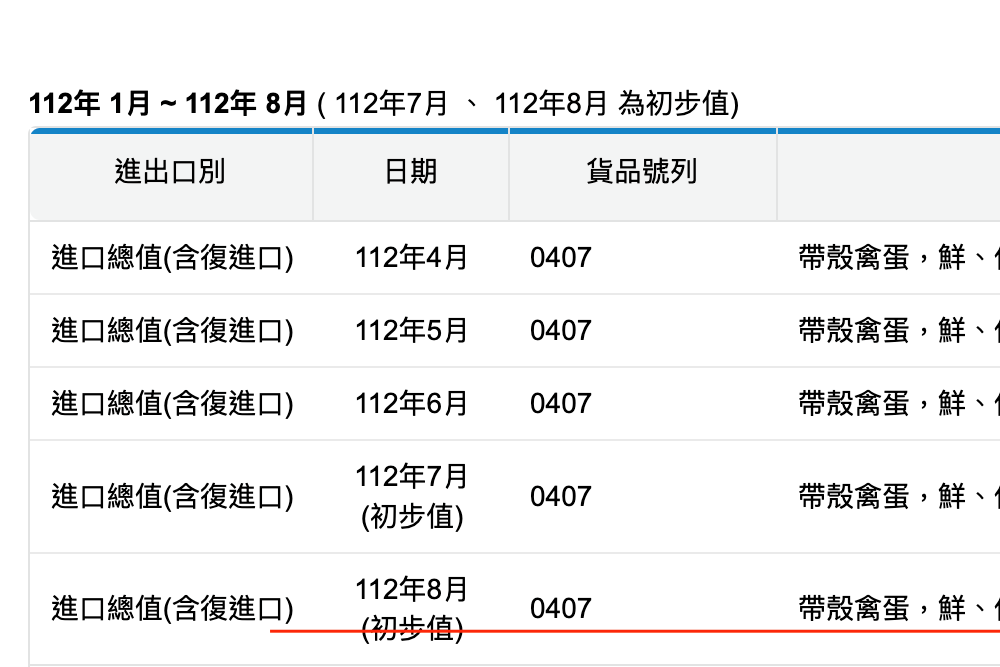 照片來源：海關出口統計資料