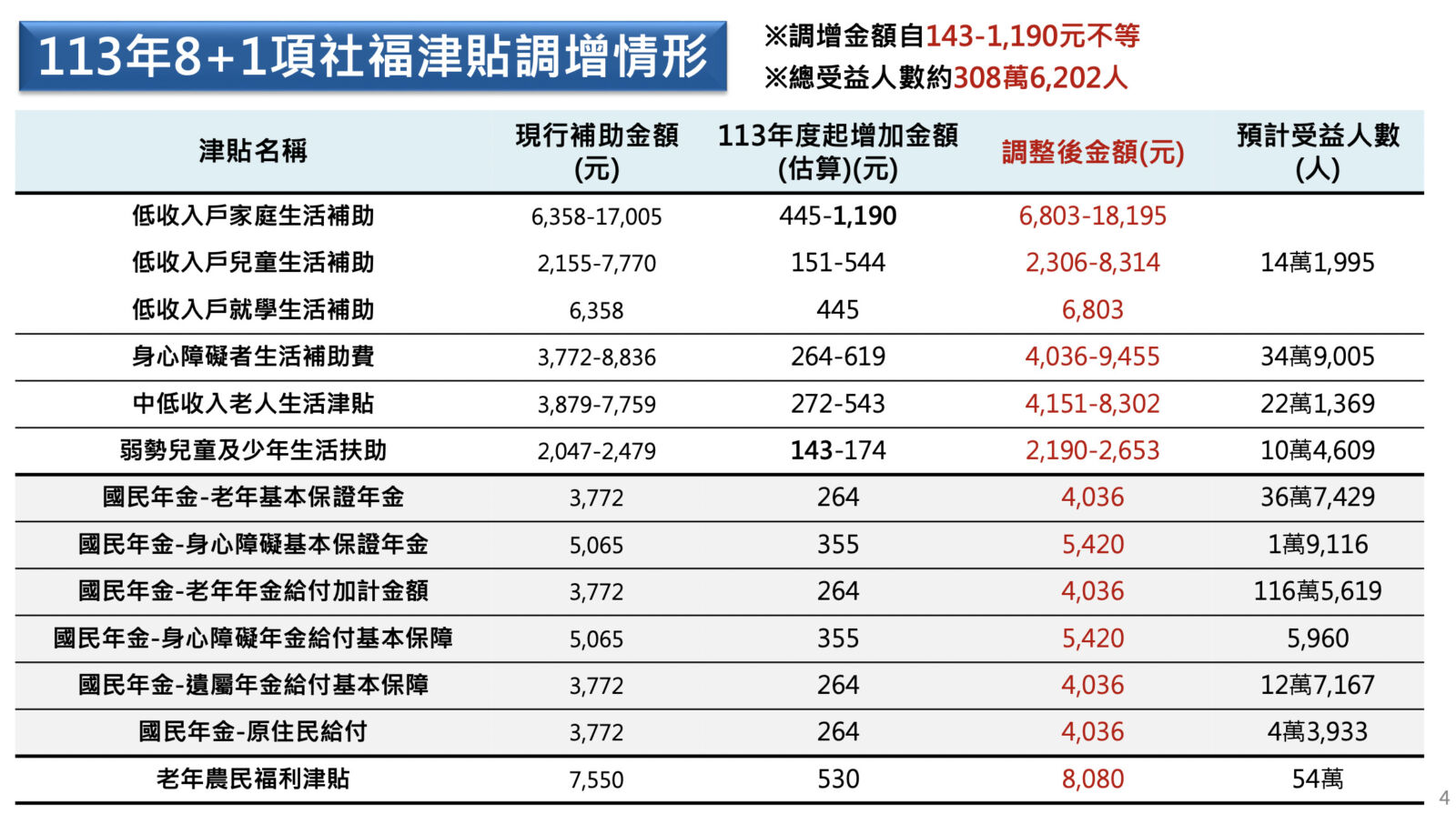 明年300萬人多領錢！ 「8加1」項社福津貼全加碼、最多多領1190元 11