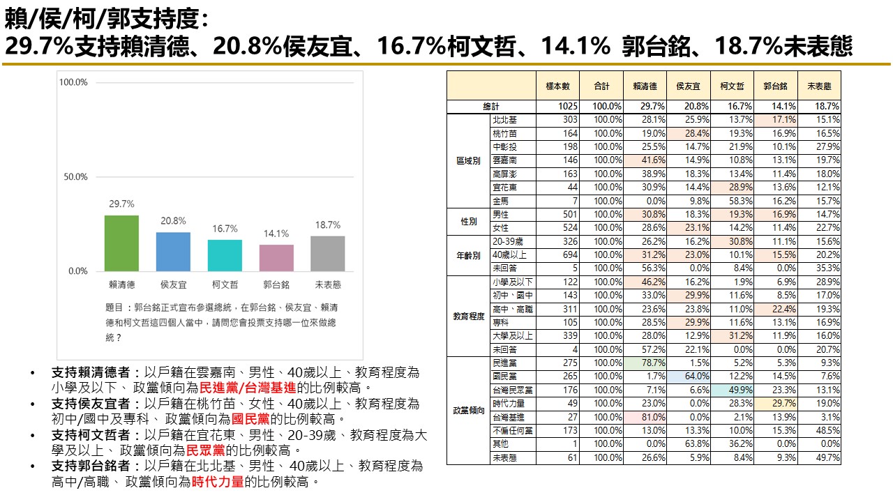 【匯流民調9月份第三週總統大選3-1】在野三人膠著 市話加手機柯文哲仍領先侯友宜 純市話侯友宜超車柯文哲 27