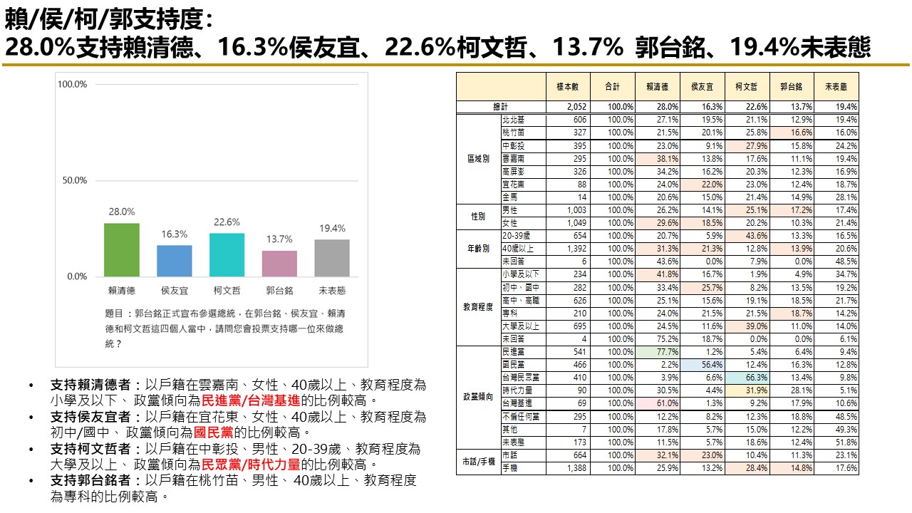 【匯流民調9月份第三週總統大選3-1】在野三人膠著 市話加手機柯文哲仍領先侯友宜 純市話侯友宜超車柯文哲 23