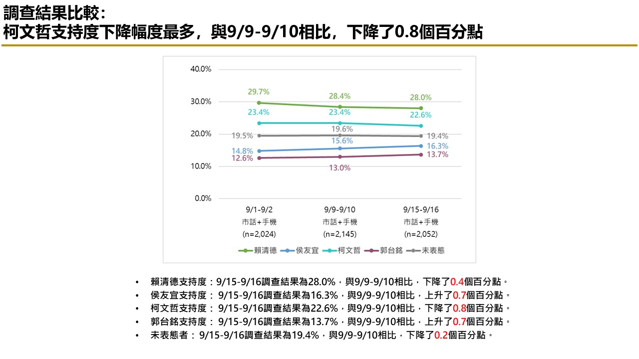 【匯流民調9月份第三週總統大選3-1】在野三人膠著 市話加手機柯文哲仍領先侯友宜 純市話侯友宜超車柯文哲 25