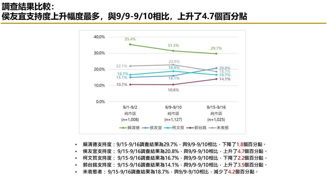 【匯流民調9月份第三週總統大選3-1】在野三人膠著 市話加手機柯文哲仍領先侯友宜 純市話侯友宜超車柯文哲 29