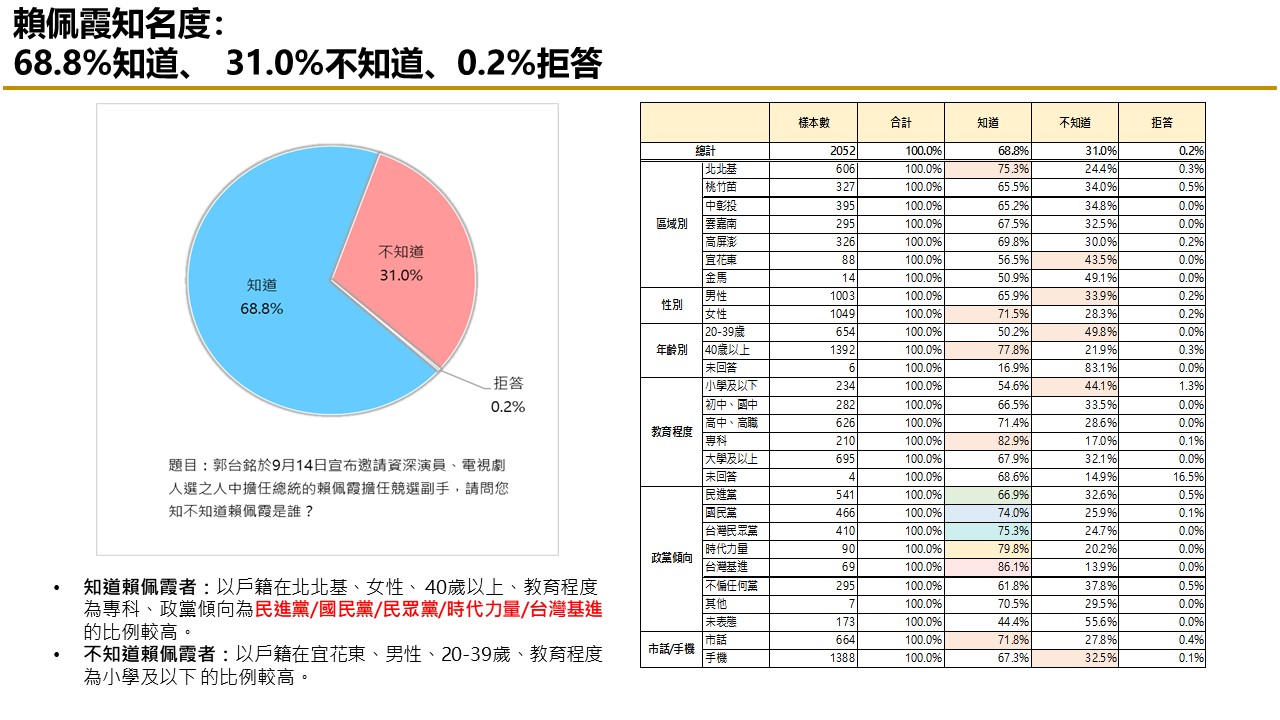 【匯流民調9月份第三週總統大選3-2】「郭柯配」或「柯郭配」足以抗衡賴清德 35