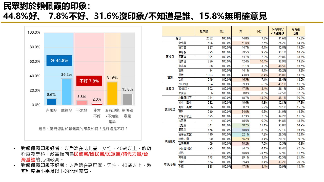 【匯流民調9月份第三週總統大選3-2】「郭柯配」或「柯郭配」足以抗衡賴清德 37