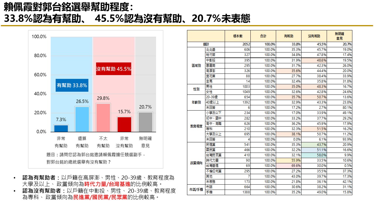 【匯流民調9月份第三週總統大選3-2】「郭柯配」或「柯郭配」足以抗衡賴清德 39