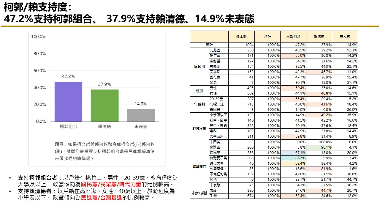 【匯流民調9月份第三週總統大選3-2】「郭柯配」或「柯郭配」足以抗衡賴清德 41