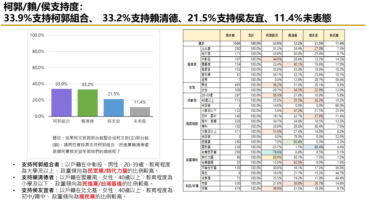 【匯流民調9月份第三週總統大選3-2】「郭柯配」或「柯郭配」足以抗衡賴清德 43