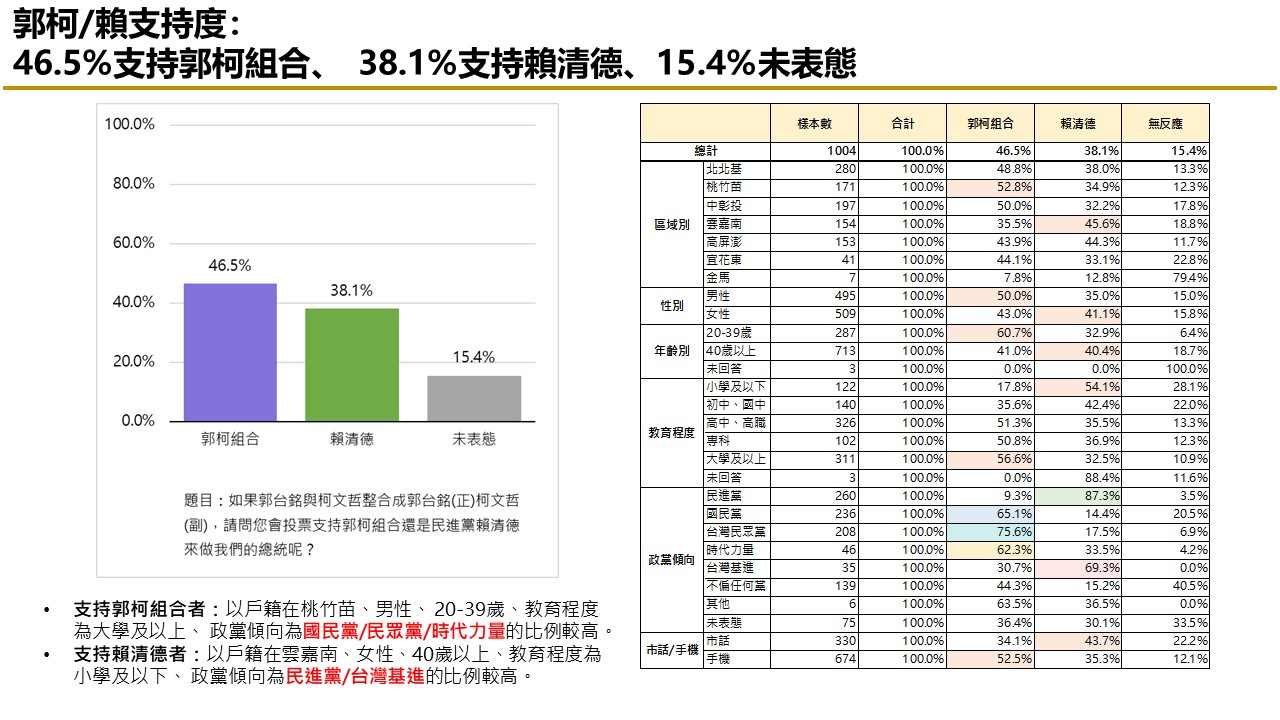 【匯流民調9月份第三週總統大選3-2】「郭柯配」或「柯郭配」足以抗衡賴清德 45