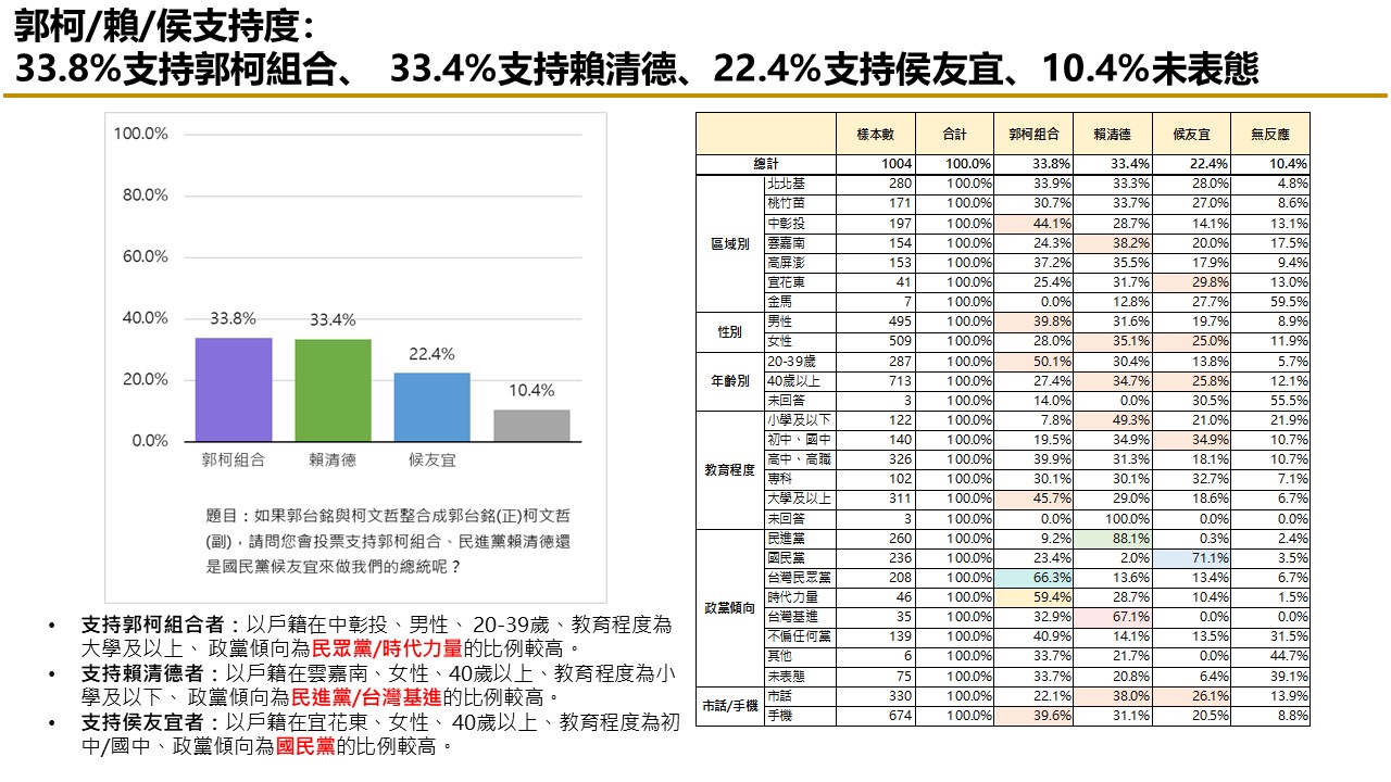 【匯流民調9月份第三週總統大選3-2】「郭柯配」或「柯郭配」足以抗衡賴清德 47