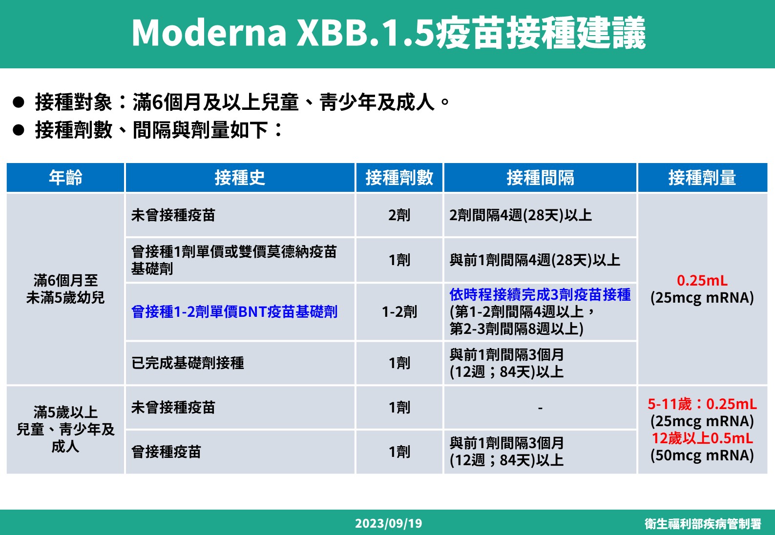 65歲以上長者優先接種！ 70萬劑「XBB」疫苗趕中秋連假前開打 17