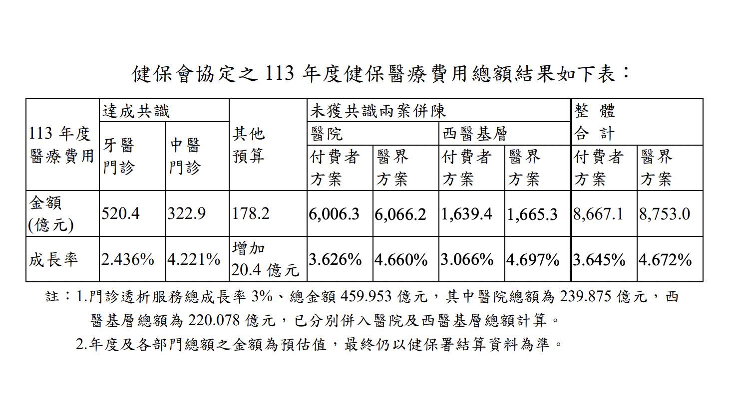 明年健保總額協商出爐 「85.9億喬不攏」兩案併陳！11月討論費率 11