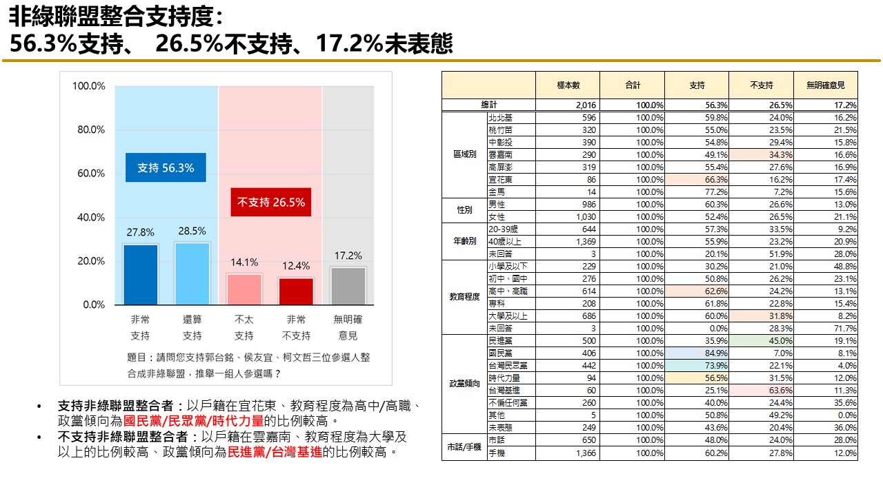 【匯流民調9月份第四週總統大選4-3】支持非綠整合比例持續上升 評價非綠候選人能力 郭台銘在三項指標居首 39