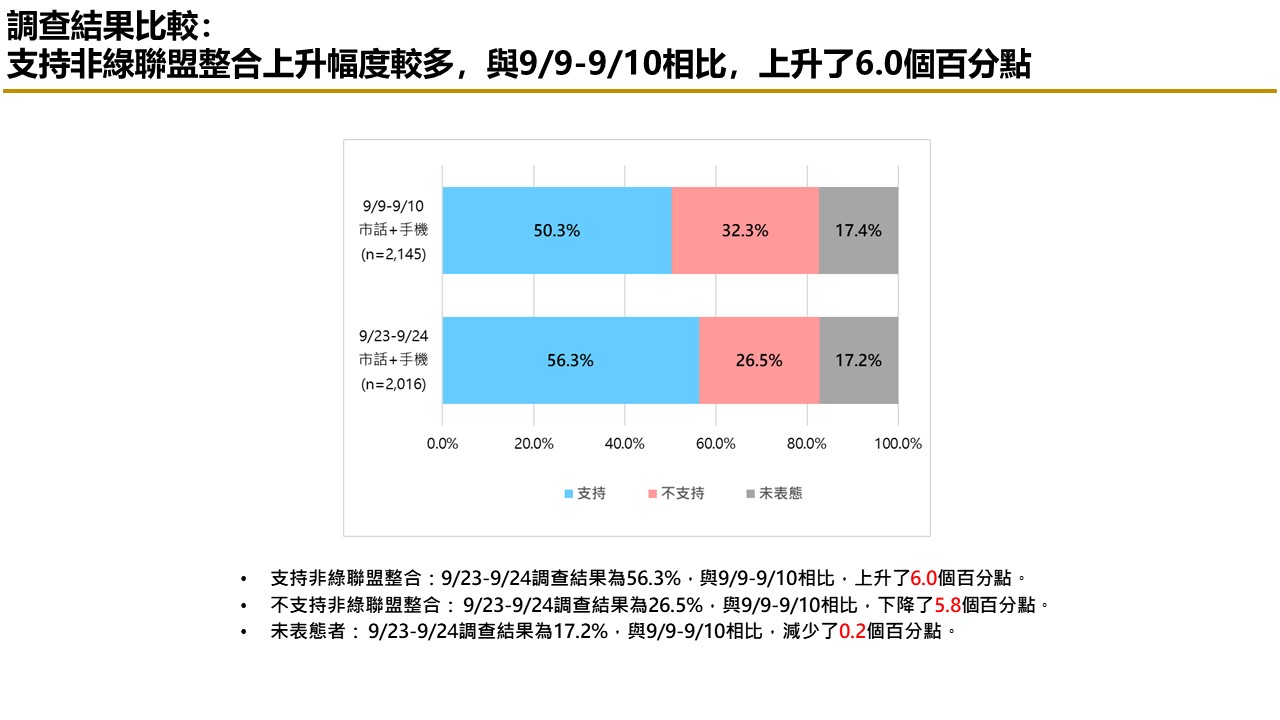 【匯流民調9月份第四週總統大選4-3】支持非綠整合比例持續上升 評價非綠候選人能力 郭台銘在三項指標居首 41