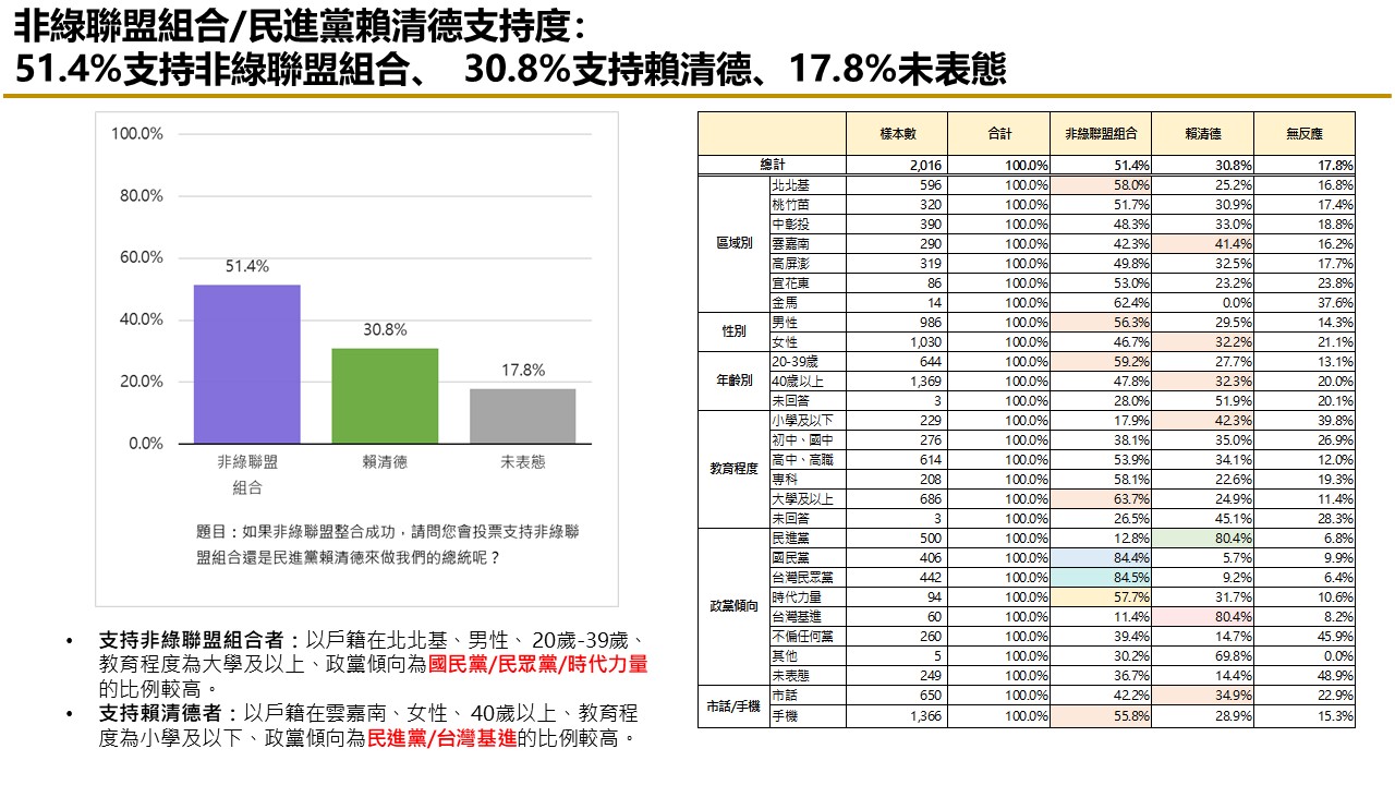 【匯流民調9月份第四週總統大選4-3】支持非綠整合比例持續上升 評價非綠候選人能力 郭台銘在三項指標居首 43