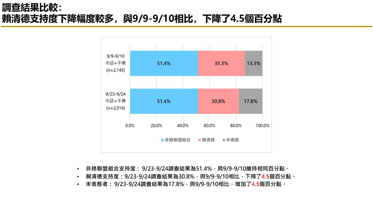 【匯流民調9月份第四週總統大選4-3】支持非綠整合比例持續上升 評價非綠候選人能力 郭台銘在三項指標居首 45