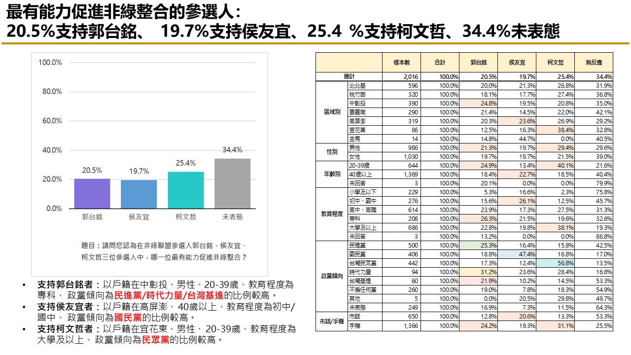 【匯流民調9月份第四週總統大選4-3】支持非綠整合比例持續上升 評價非綠候選人能力 郭台銘在三項指標居首 47