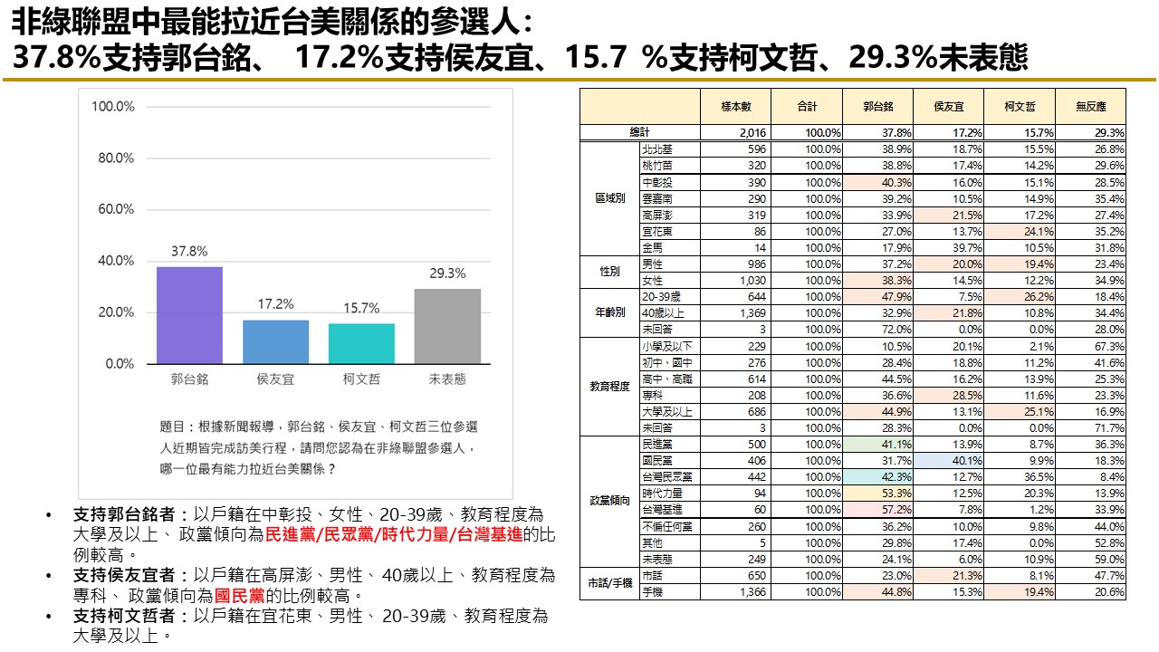 【匯流民調9月份第四週總統大選4-3】支持非綠整合比例持續上升 評價非綠候選人能力 郭台銘在三項指標居首 49