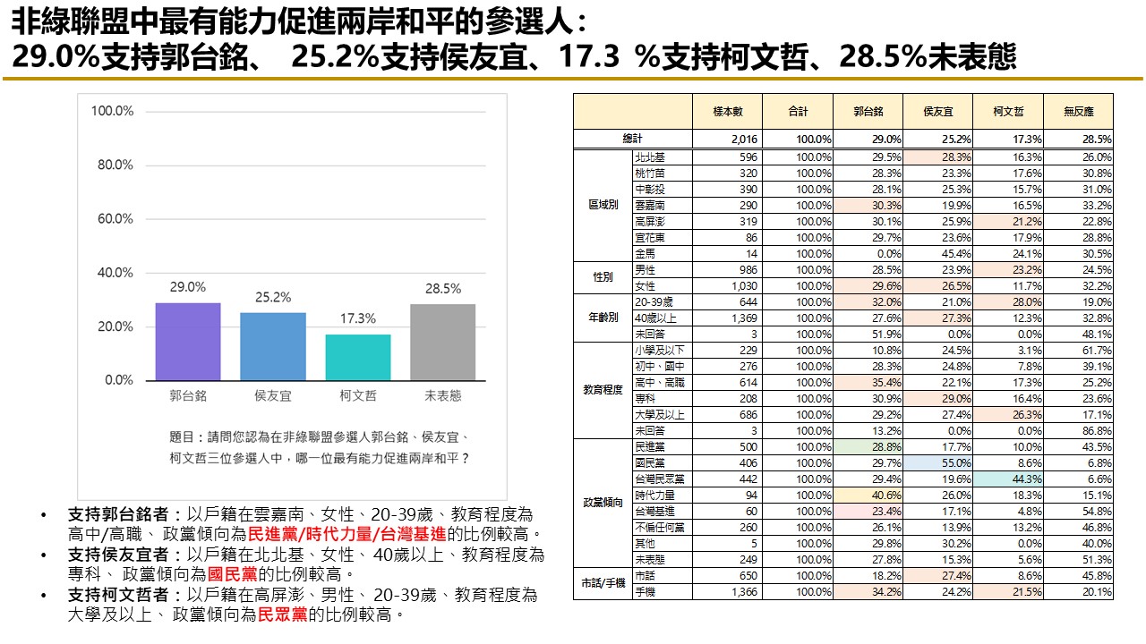 【匯流民調9月份第四週總統大選4-3】支持非綠整合比例持續上升 評價非綠候選人能力 郭台銘在三項指標居首 51