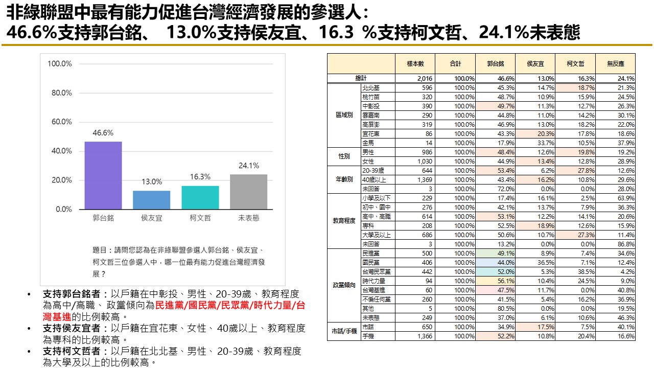 【匯流民調9月份第四週總統大選4-3】支持非綠整合比例持續上升 評價非綠候選人能力 郭台銘在三項指標居首 53