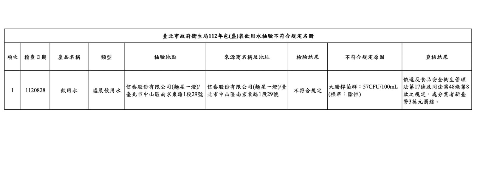 拉麵迷注意！知名拉麵出包 「麵屋一燈」飲用水檢出大腸桿菌群 17