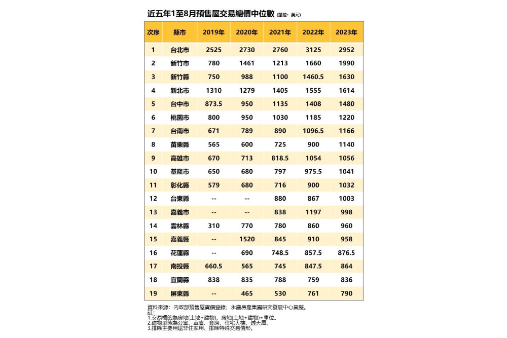 苗栗預售房價超車高雄！永慶房屋：基隆、彰化、台東也突破千萬大關 11