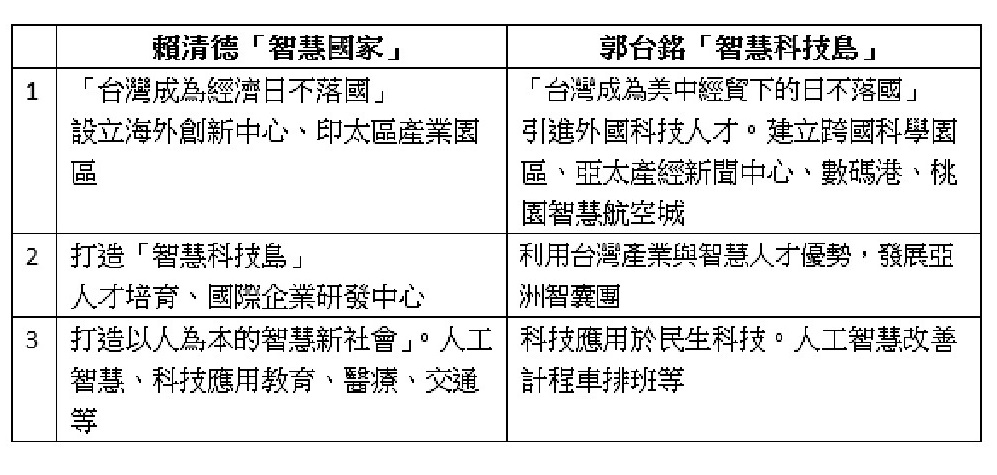 賴清德拋「智慧國家」政見 黃士修諷「抄能力」 11