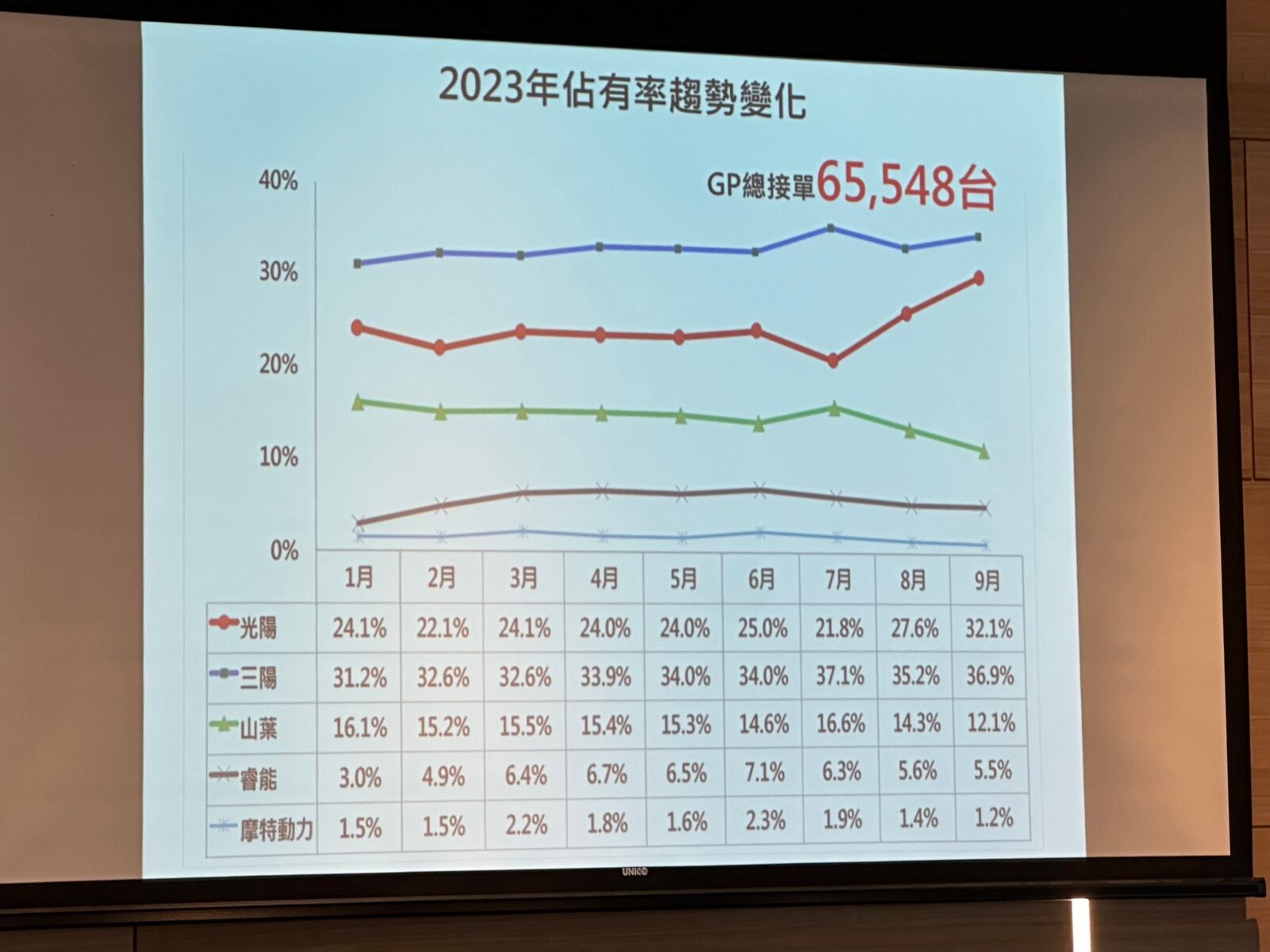 機車版奧本海默 光陽原子彈級促銷橫掃對手拚十月奪冠 19