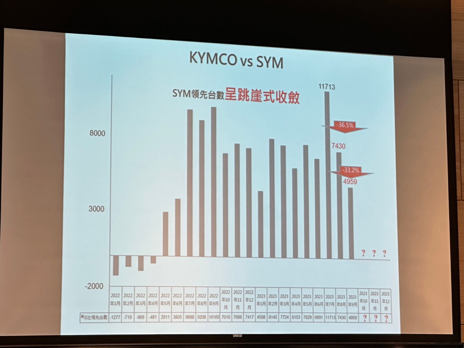 機車版奧本海默 光陽原子彈級促銷橫掃對手拚十月奪冠 21