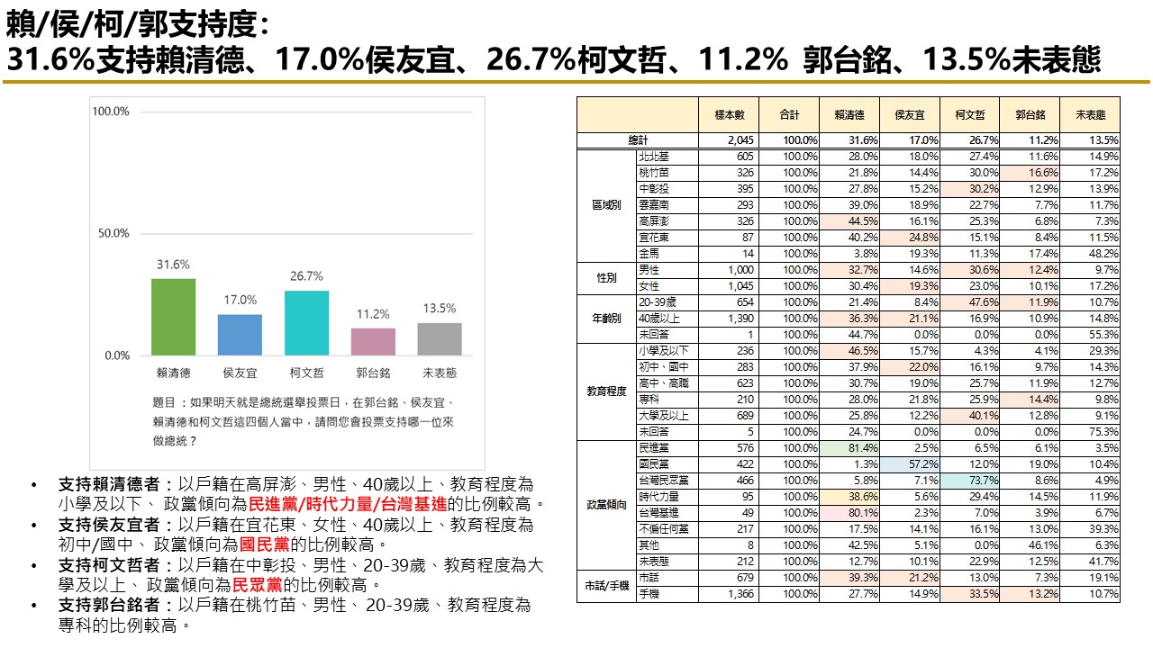 【匯流民調 10月份第二週總統大選 3-1】賴清德、柯文哲回升 賴清德重新站穩三成支持率 23