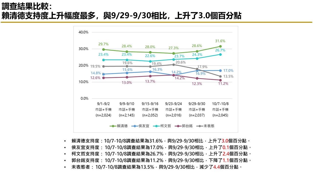 【匯流民調 10月份第二週總統大選 3-1】賴清德、柯文哲回升 賴清德重新站穩三成支持率 25