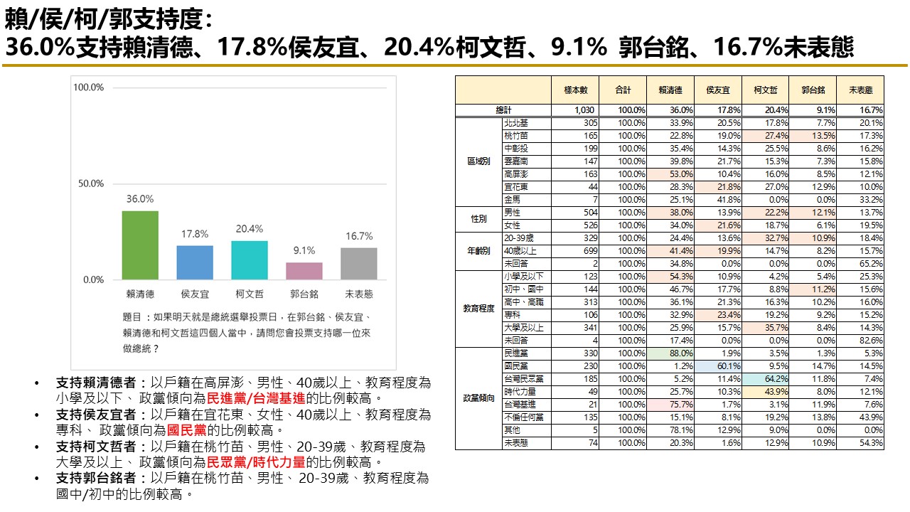 【匯流民調 10月份第二週總統大選 3-1】賴清德、柯文哲回升 賴清德重新站穩三成支持率 27