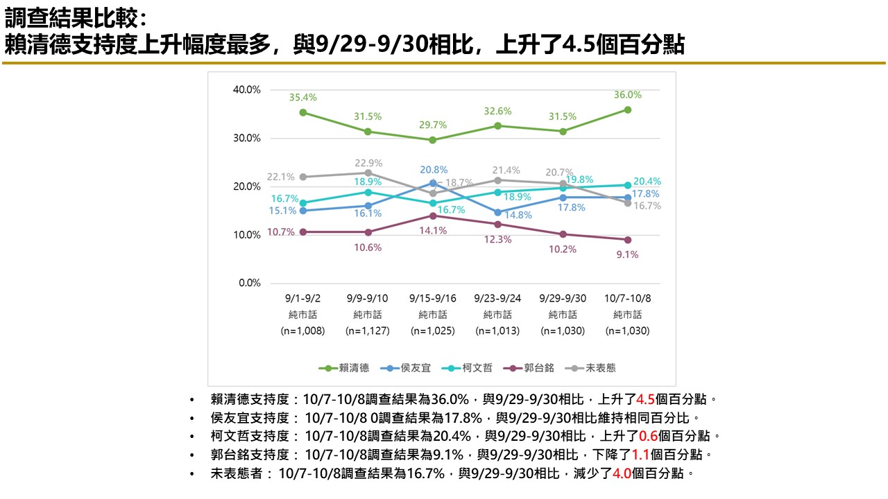 【匯流民調 10月份第二週總統大選 3-1】賴清德、柯文哲回升 賴清德重新站穩三成支持率 29