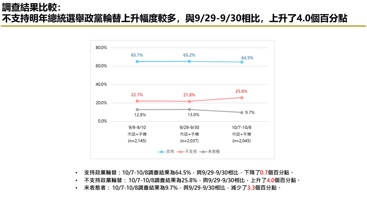 【匯流民調 10月份第二週總統大選 3-2】非綠怎麼配？47.4%民眾認為三人整合最有機會打贏賴清德 57