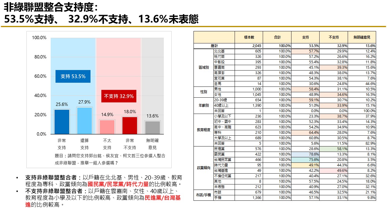 【匯流民調 10月份第二週總統大選 3-2】非綠怎麼配？47.4%民眾認為三人整合最有機會打贏賴清德 59