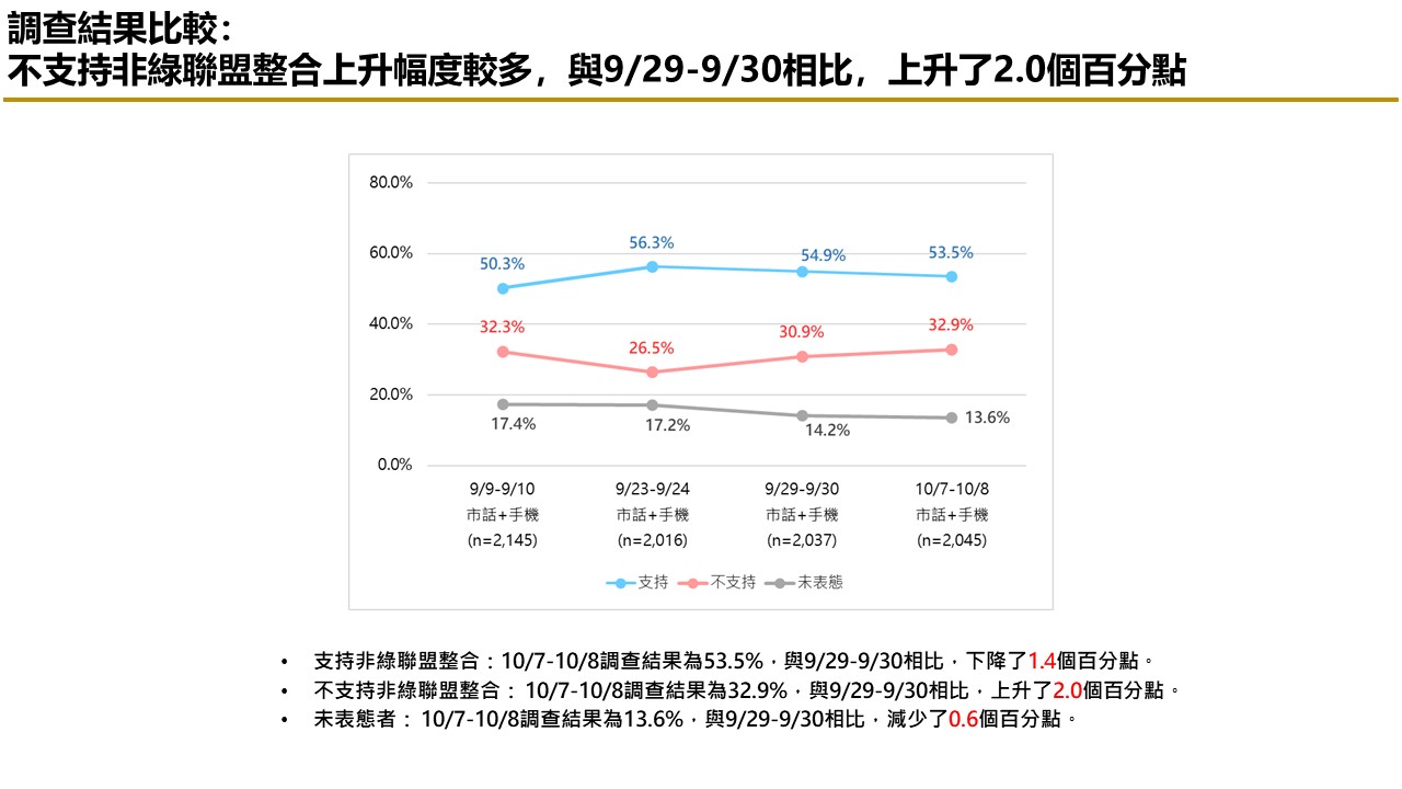 【匯流民調 10月份第二週總統大選 3-2】非綠怎麼配？47.4%民眾認為三人整合最有機會打贏賴清德 61