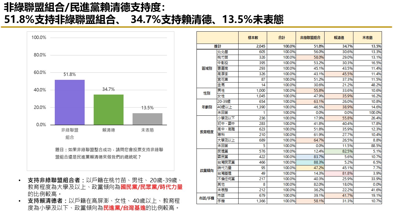 【匯流民調 10月份第二週總統大選 3-2】非綠怎麼配？47.4%民眾認為三人整合最有機會打贏賴清德 63