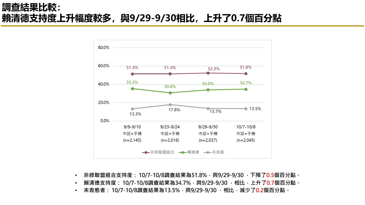 【匯流民調 10月份第二週總統大選 3-2】非綠怎麼配？47.4%民眾認為三人整合最有機會打贏賴清德 65