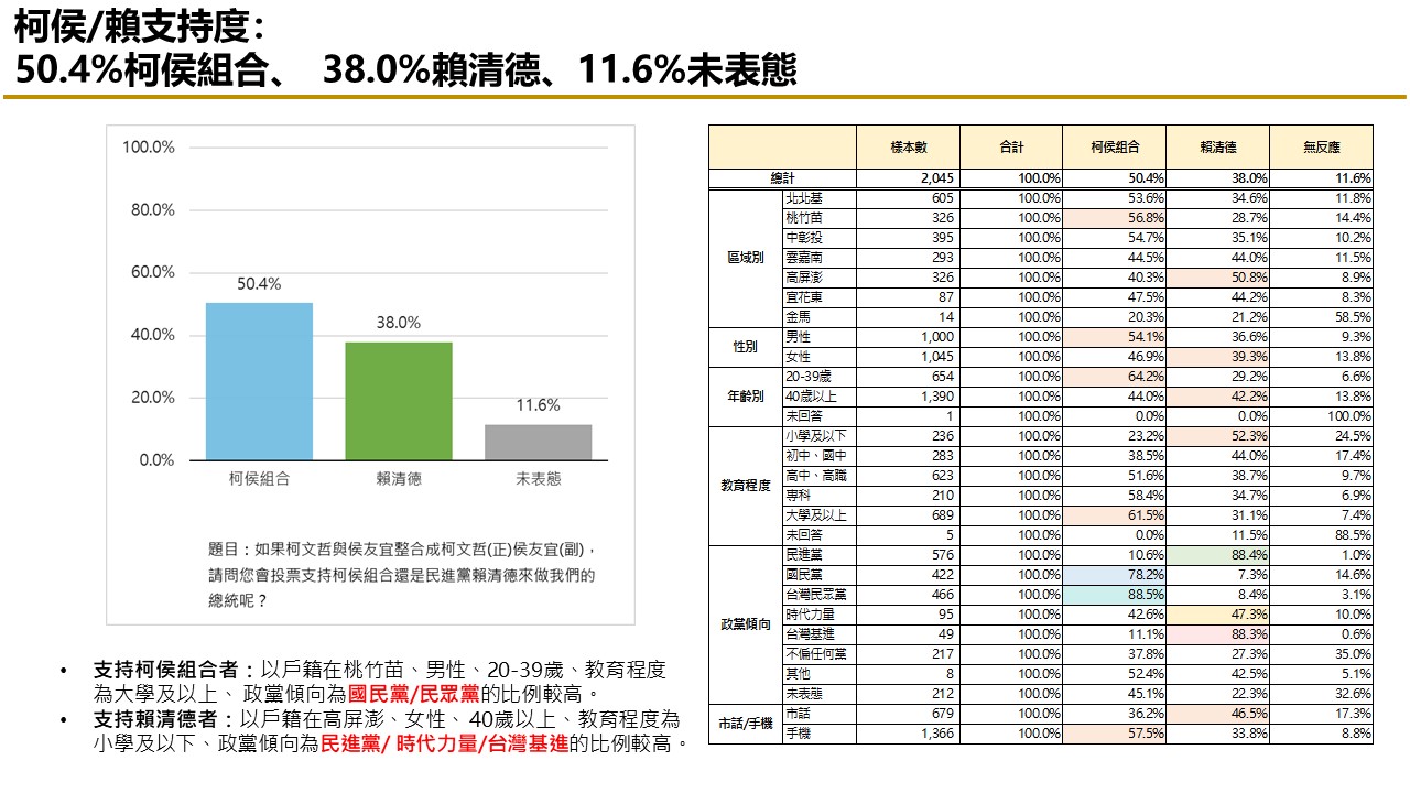 【匯流民調 10月份第二週總統大選 3-2】非綠怎麼配？47.4%民眾認為三人整合最有機會打贏賴清德 67