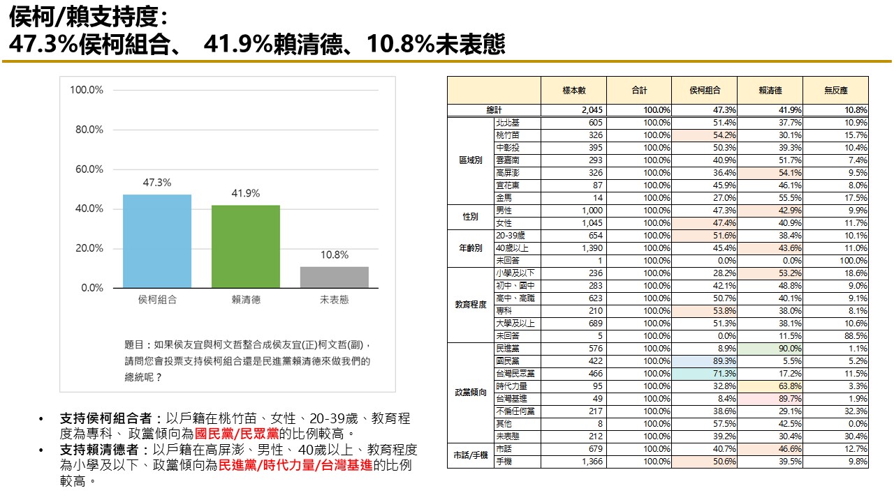 【匯流民調 10月份第二週總統大選 3-2】非綠怎麼配？47.4%民眾認為三人整合最有機會打贏賴清德 69