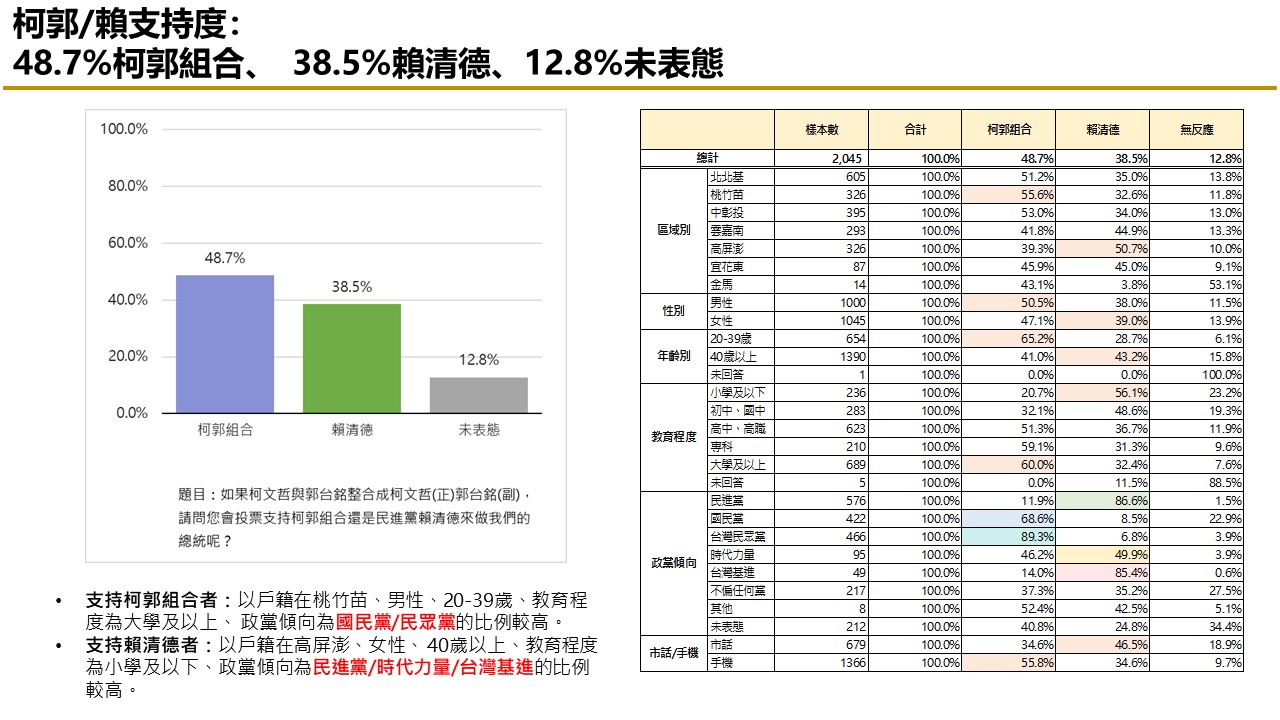 【匯流民調 10月份第二週總統大選 3-2】非綠怎麼配？47.4%民眾認為三人整合最有機會打贏賴清德 71