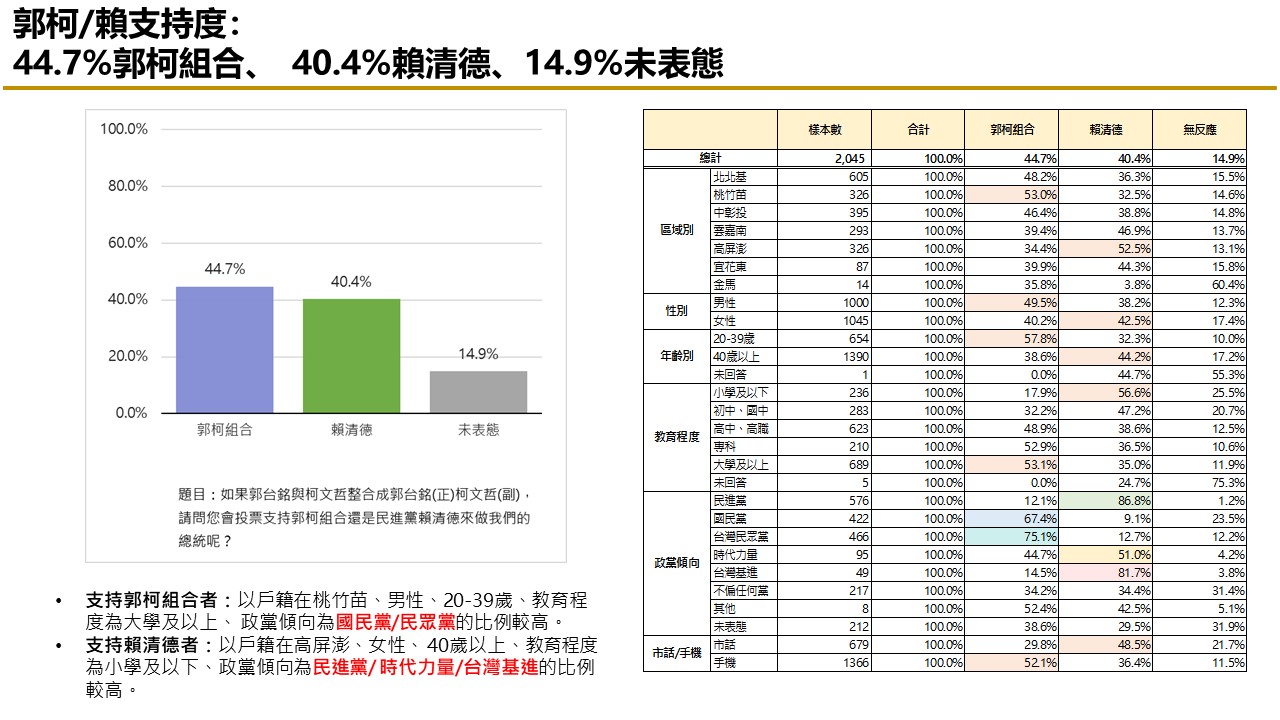 【匯流民調 10月份第二週總統大選 3-2】非綠怎麼配？47.4%民眾認為三人整合最有機會打贏賴清德 73