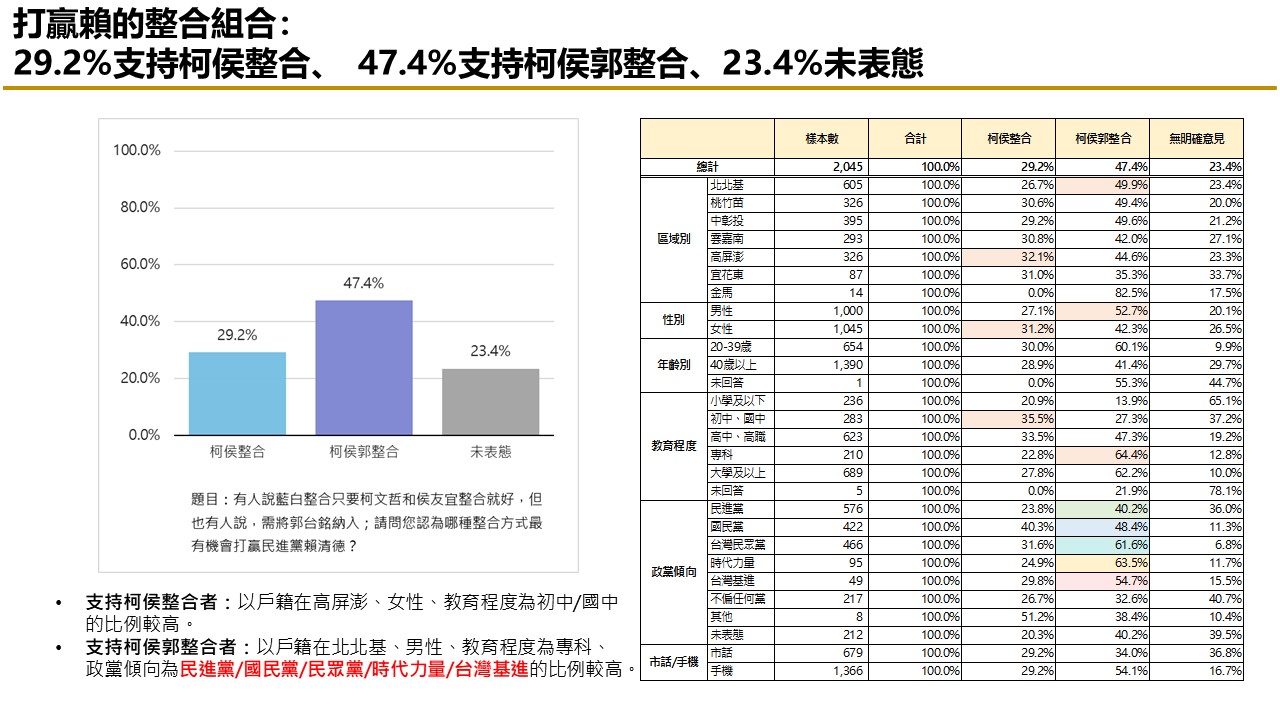 【匯流民調 10月份第二週總統大選 3-2】非綠怎麼配？47.4%民眾認為三人整合最有機會打贏賴清德 77