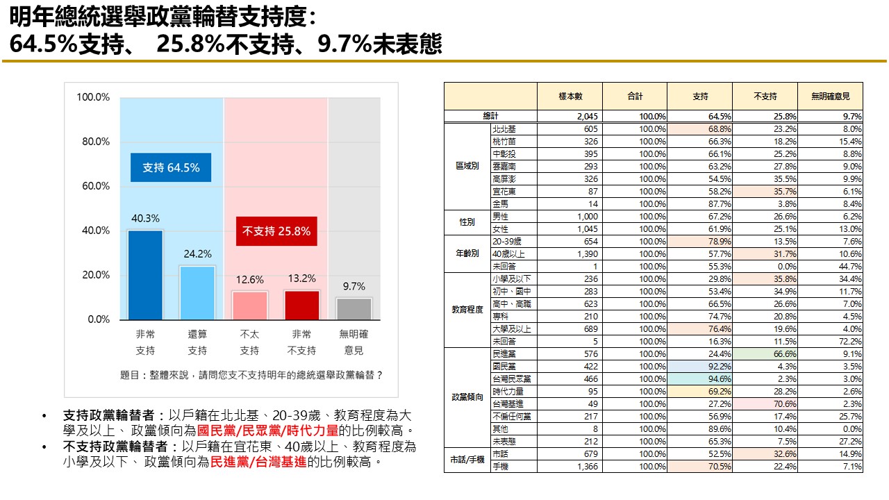 【匯流民調 10月份第二週總統大選 3-2】非綠怎麼配？47.4%民眾認為三人整合最有機會打贏賴清德 55